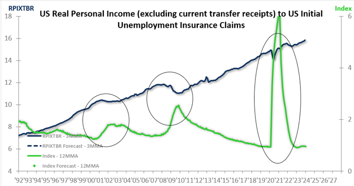 US Real Personal Income to US Initial Unemployment Insurance Claims
