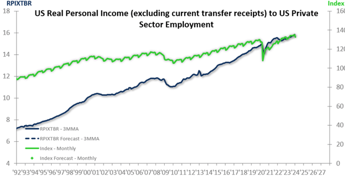 US Real Personal Income to US Private Sector Employment-1