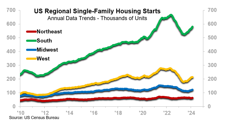 US Regional Single-Family Housing Starts Chart