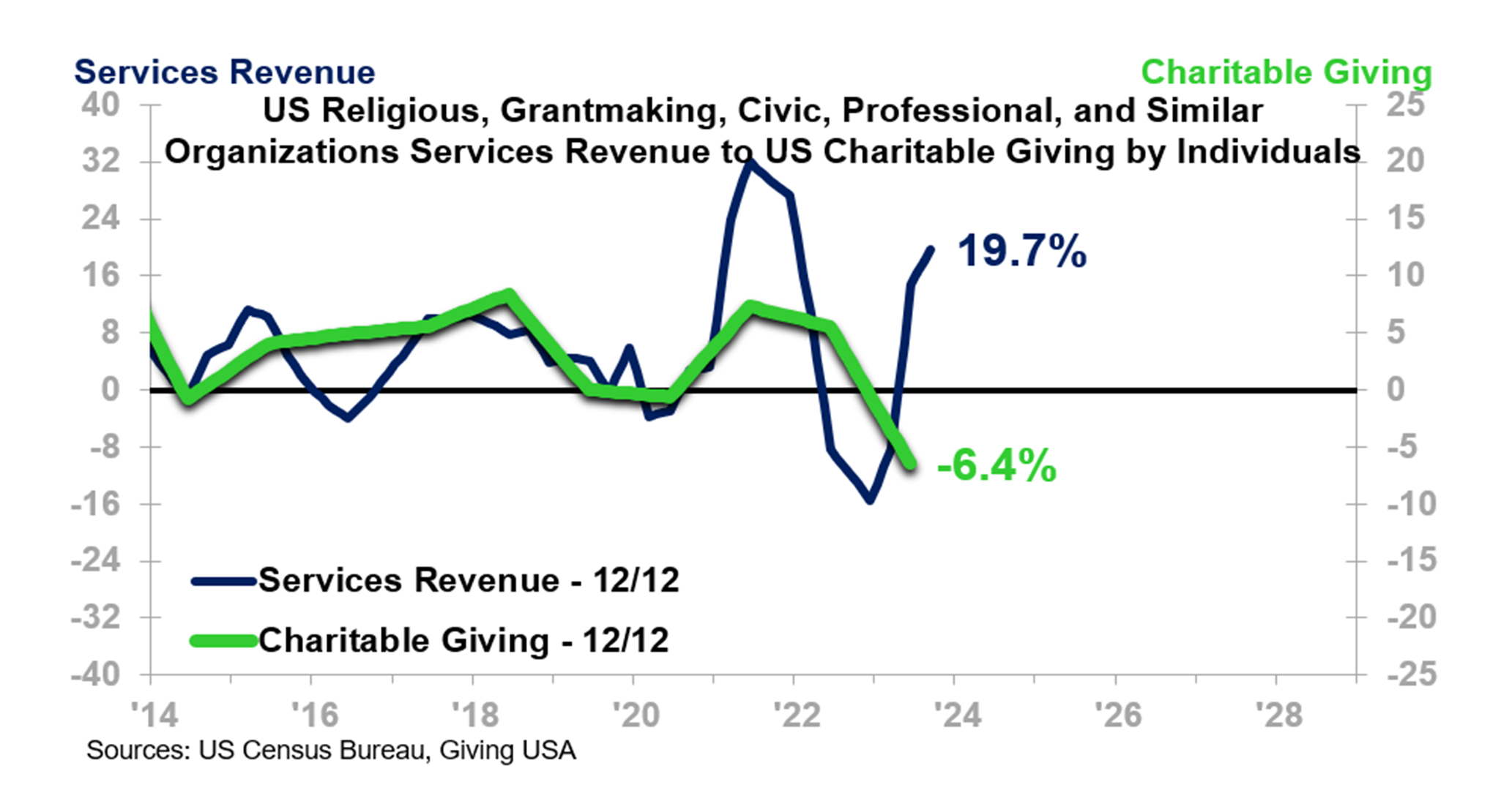 US Religious, Grandmaking, Civic, Professional, and Similar Organizations Services Revenue to US Charitable Giving by Individuals
