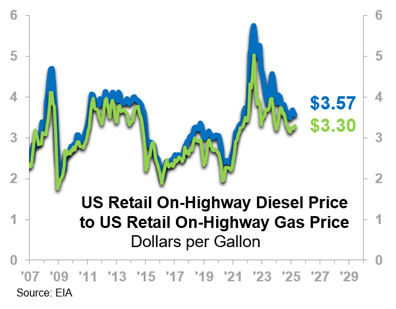 US Retail On-Highway Diesel Price to US Retail On-Highway Gas Price