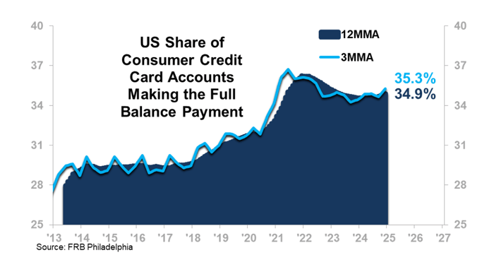 US Share of Consumer Credit Card Accounts Making the Full Balance Payment