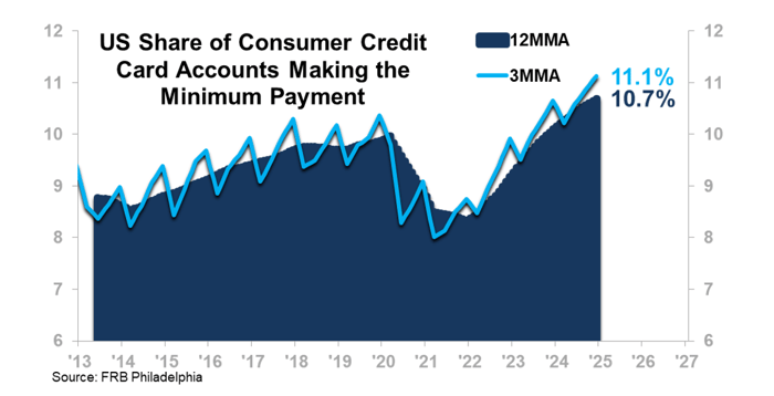 US Share of Consumer Credit Card Accounts Making the Minimum Payment-1