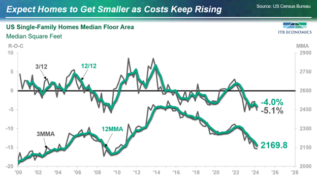 US Single-Family Homes Median Floor Area