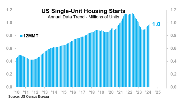US Single-Unit Housing Starts Chart