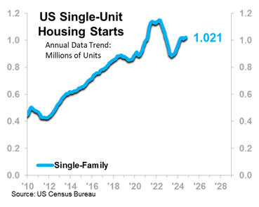 US Single-Unit Housing Starts