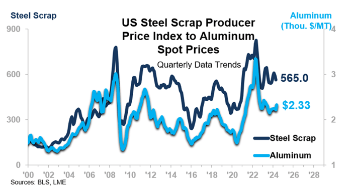 US Steel Scrap Producer Price Index to Aluminuum Spot Prices