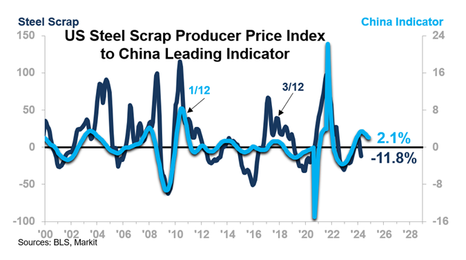 US Steel Scrap Producer Price Index to China Leading Indicator