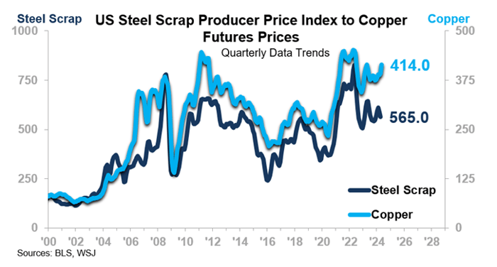 US Steel Scrap Producer Price Index to Copper Futures Prices