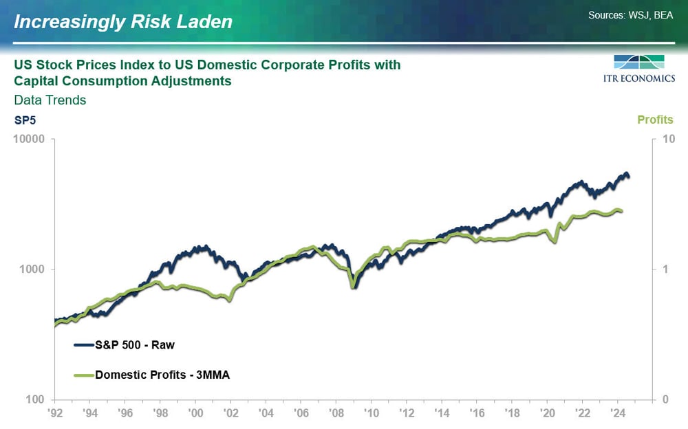 US Stock Prices Index to US Domestic Corporate Profits with Capital Consumption Adjustments-1