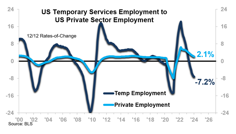US Temporary Services Employment to US Private Sector Employment