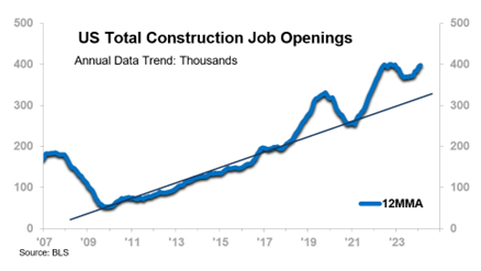 US Total Construction Job Openings