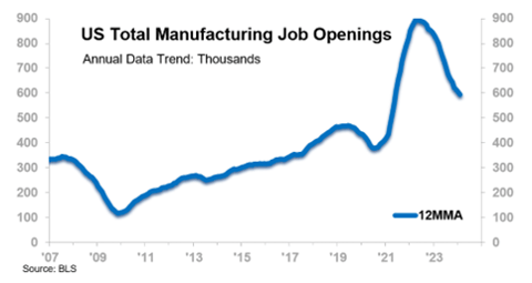 US Total Manufacturing Job Openings