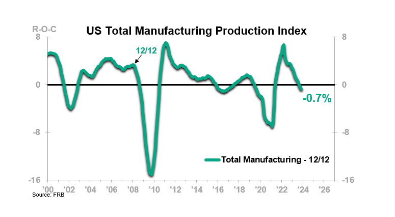 US Total Manufacturing Production Index