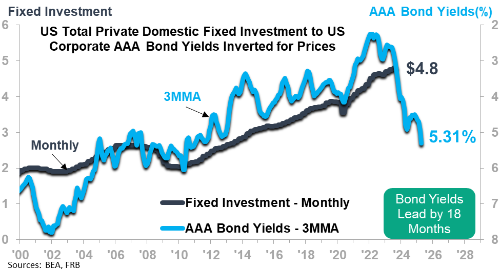 US Total Private Domestic Fixed Investment to US Corporate AAA Bond Yields Inverted for Prices