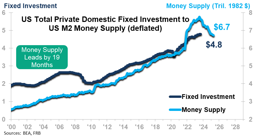 US Total Private Domestic Fixed Investment to US M2 Money Supply (deflated)