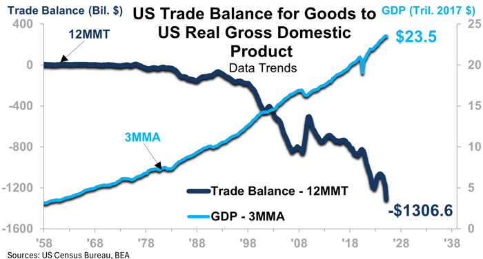 US Trade Balance for Goods to US Real Gross Domestic Product