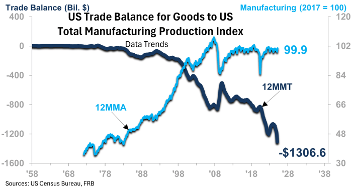 US Trade Balance for Goods to US Total Manufacturing Production Index