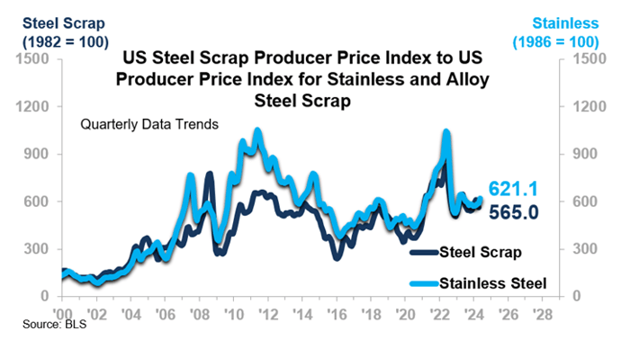 Us Steel Scrap Producer Price Index to US Producer Price Index for Stainless and Alloy Steel Scrap