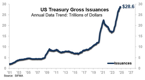 Us Treasury Gross Issuances