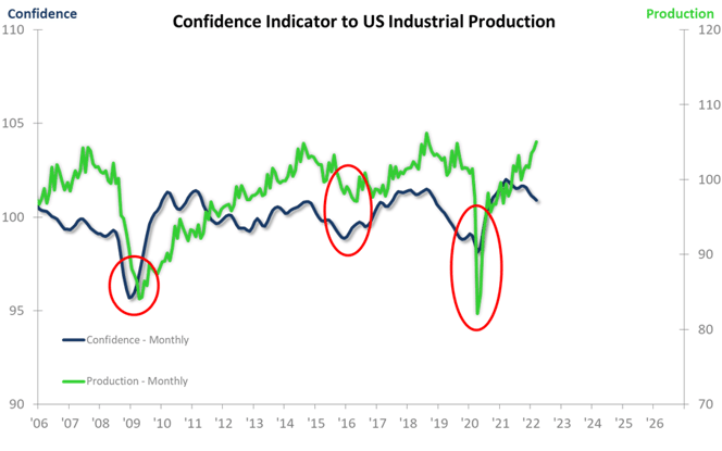 confidence indicator