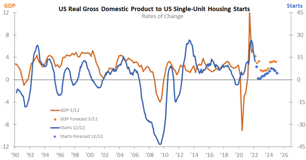 us gdp to housing