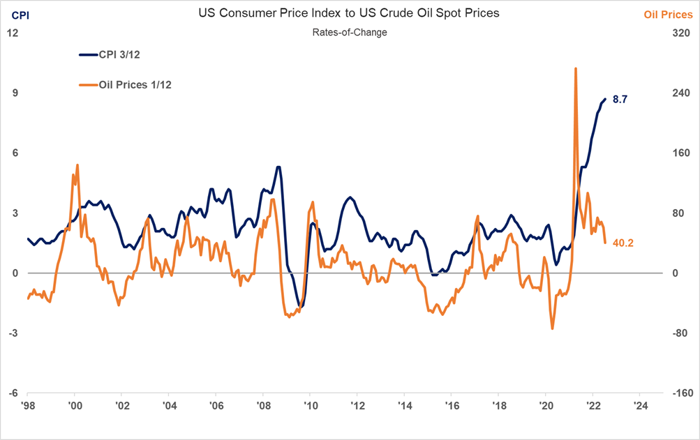 Consumer Price Index to Oil