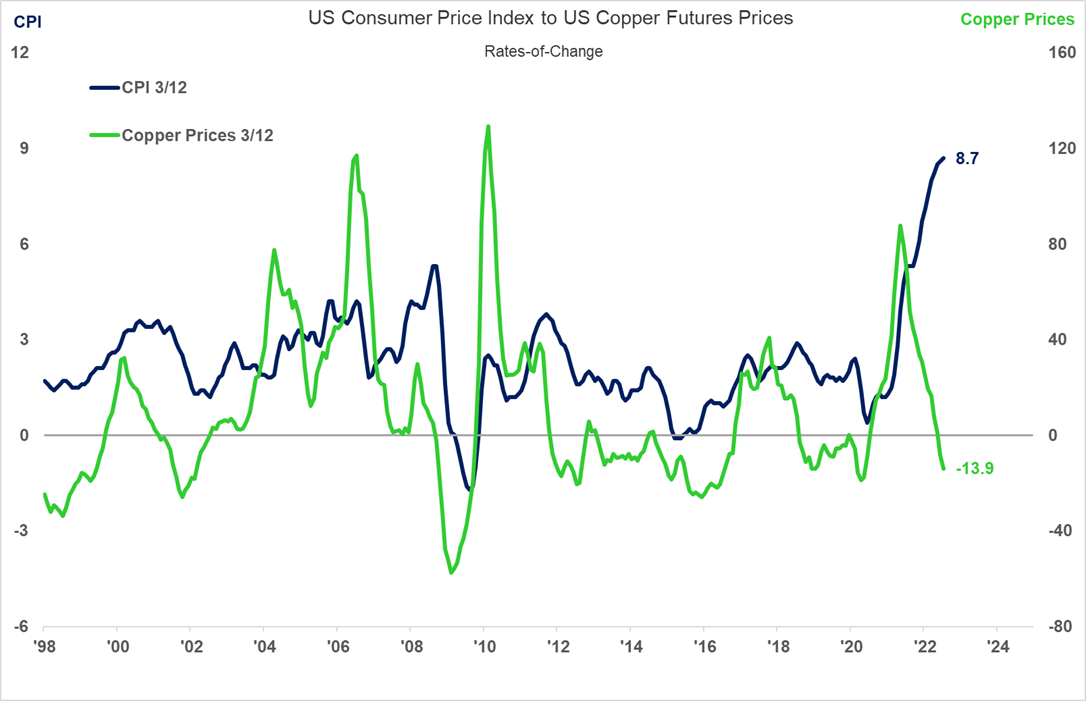 Consumer Price Index to Copper