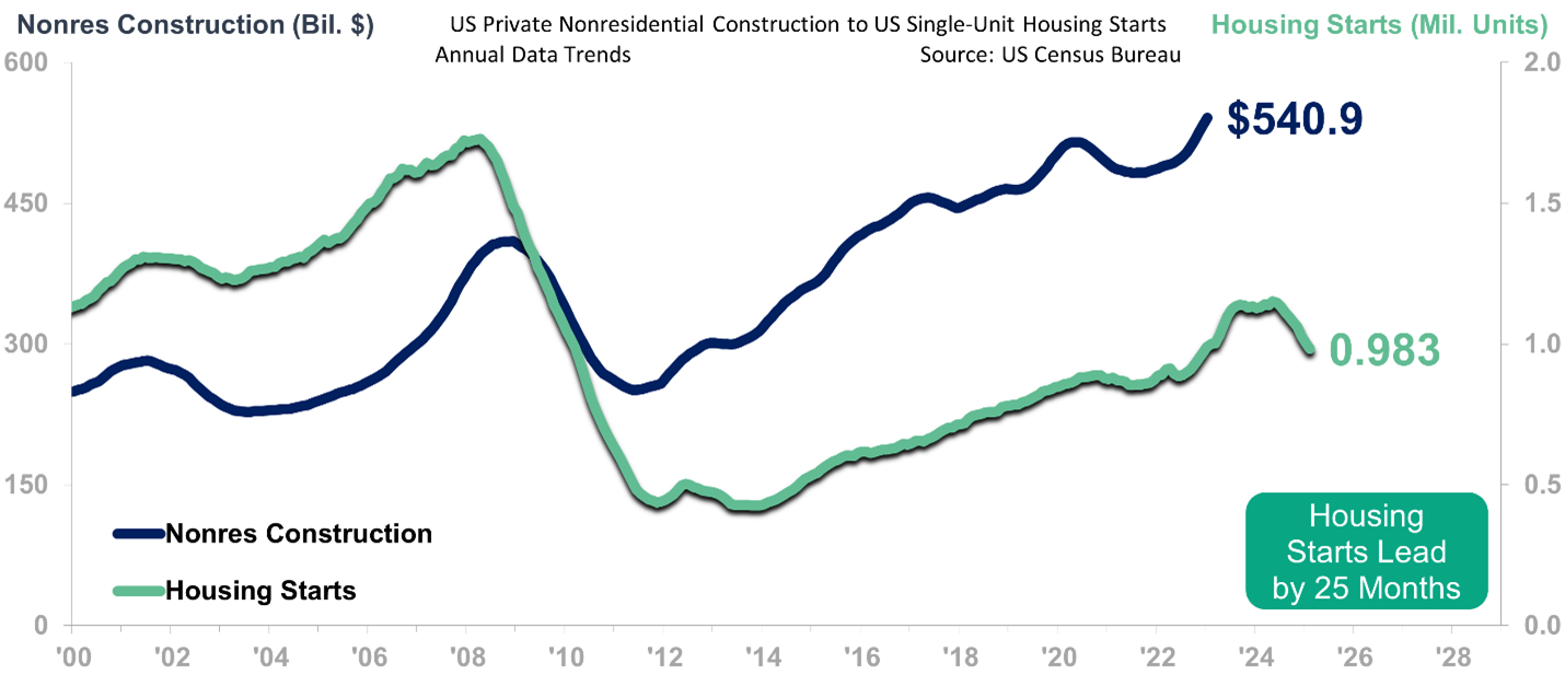 Housing Starts