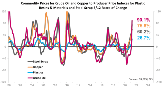 commodity prices