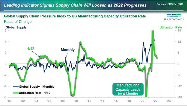 Global Supply Chain