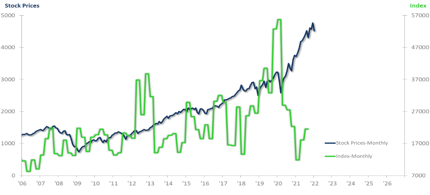 Uncertainty Index