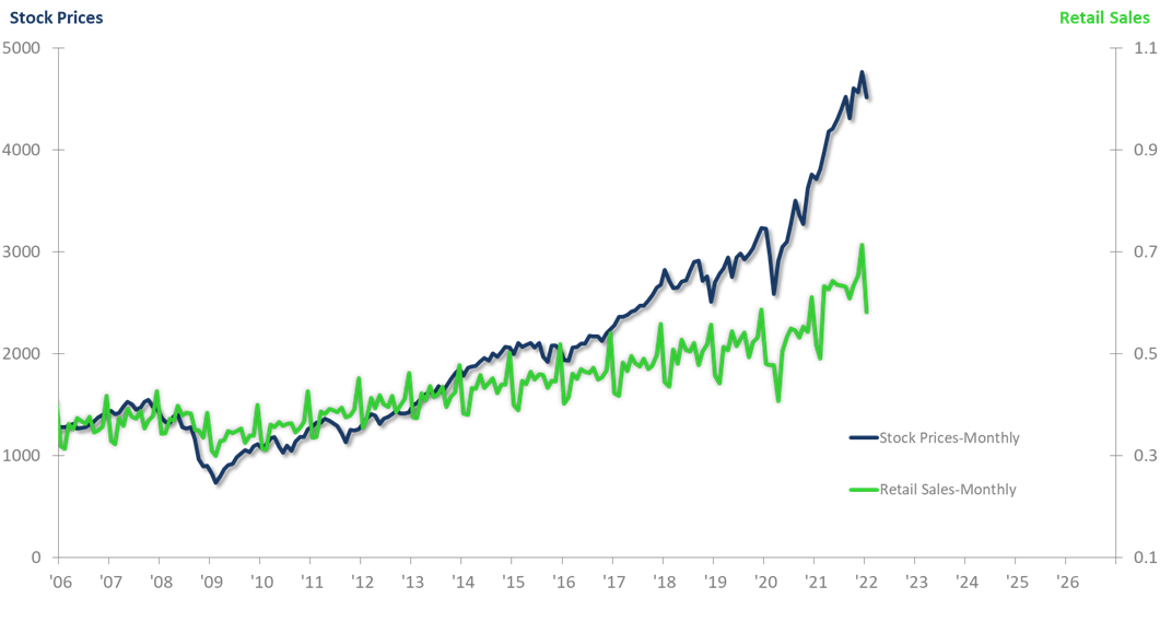 Retail Sales