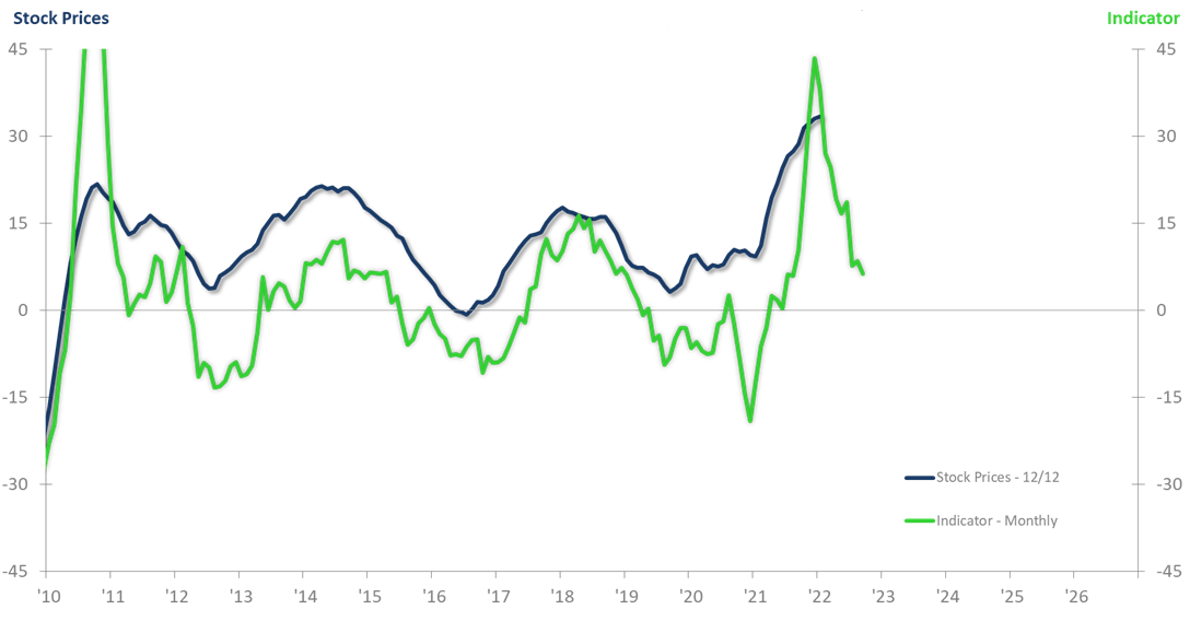 ITR Financial Leading Indicator