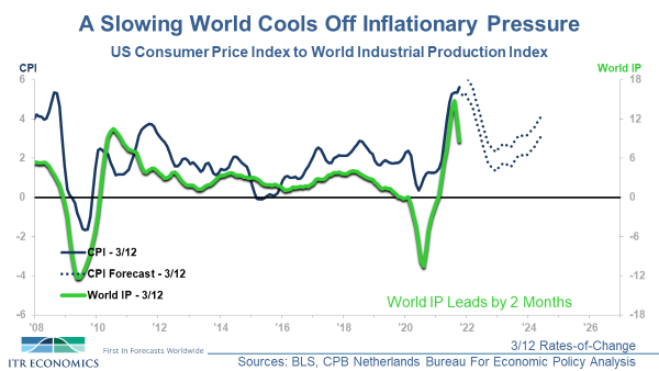 inflationary pressures