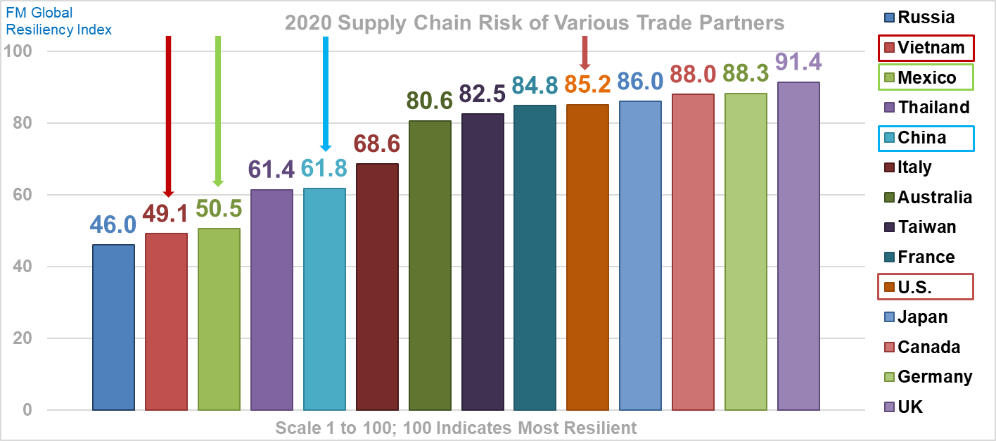 supply chain risk