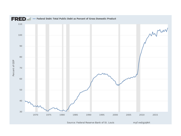 Federal debt