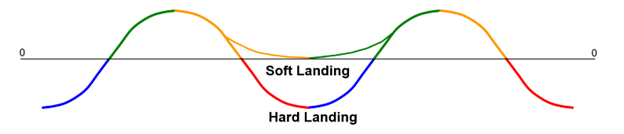 Hard and Soft Landing