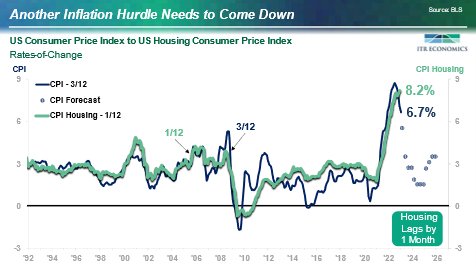 consumer price index