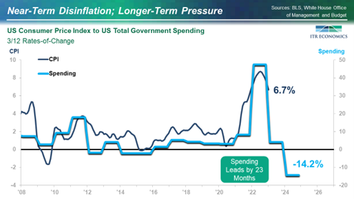 government spending