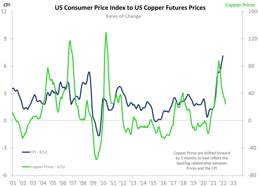 US Consumer Price index