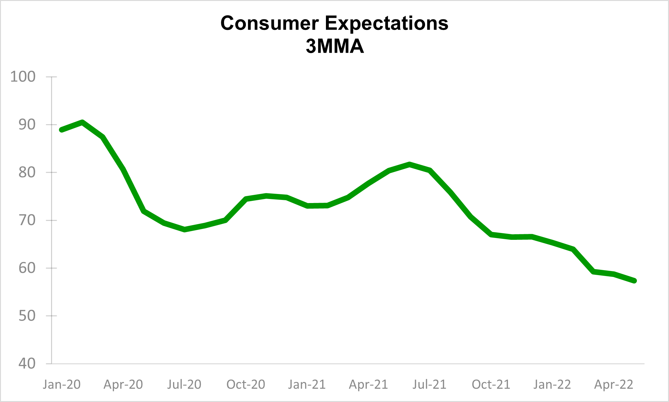 consumer expectations