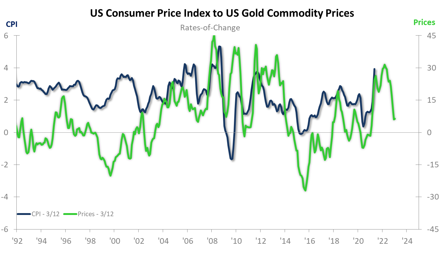 US Consumer Price Index