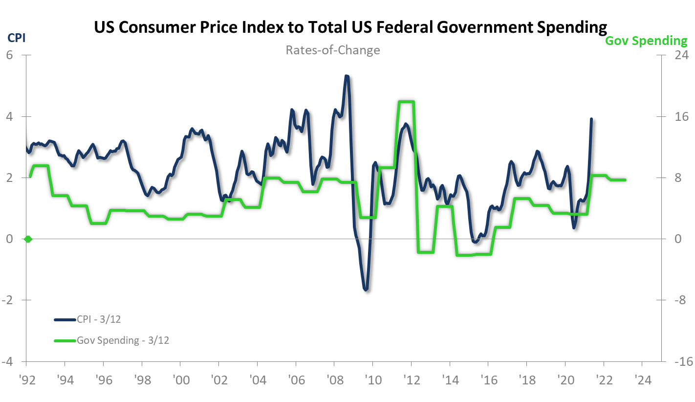 US Consumer Price Index