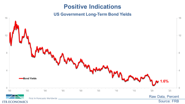 bond yields