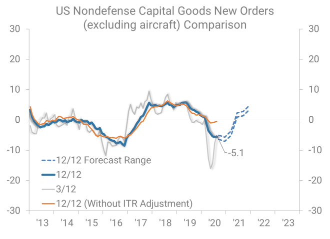 us nondefense capital goods new orders