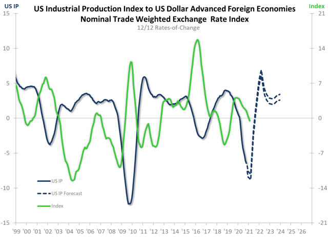 industrial production us dollar