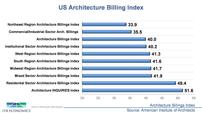 US Architecture Billing Index