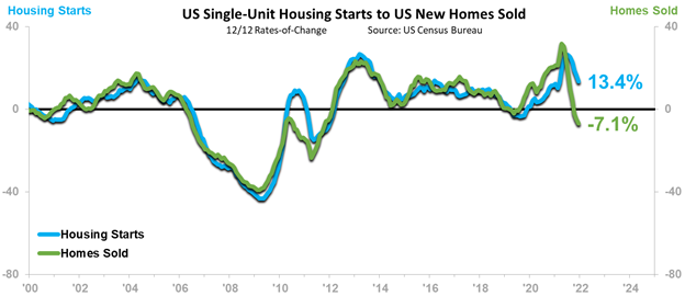 US Single Unit Housing Starts