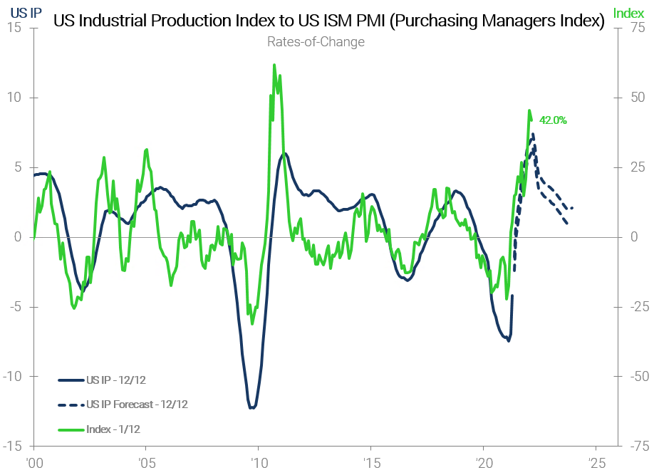 Purchasing Managers Index